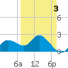 Point Ybel tide chart for Sunday, April 3, 2022