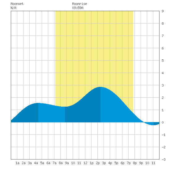Point Ybel tide chart for Tuesday, April 5, 2022