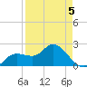 Point Ybel tide chart for Tuesday, April 5, 2022