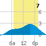 Point Ybel tide chart for Thursday, April 7, 2022