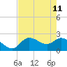 Point Ybel tide chart for Wednesday, May 11, 2022