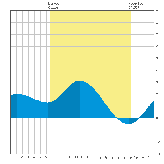 Point Ybel tide chart for Sunday, May 15, 2022