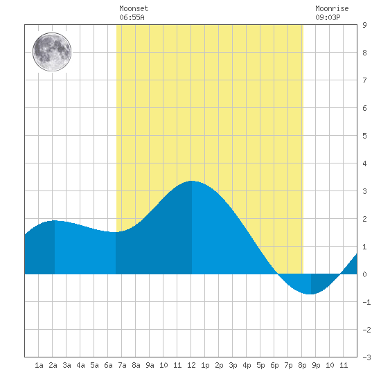 Point Ybel tide chart for Monday, May 16, 2022