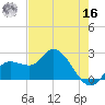 Point Ybel tide chart for Monday, May 16, 2022