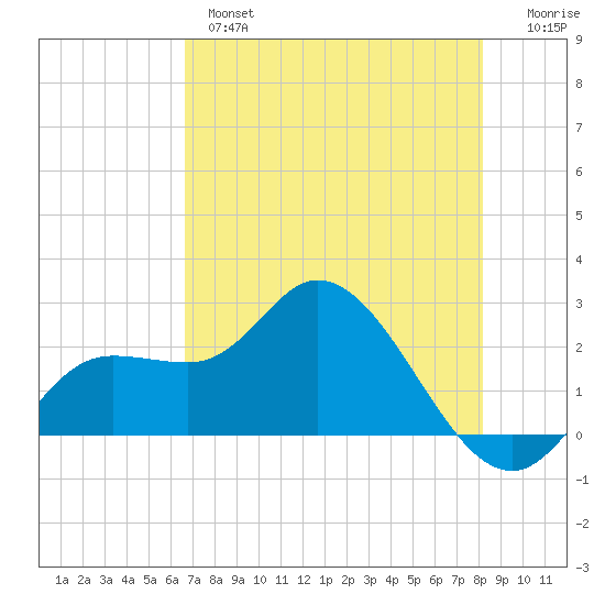 Point Ybel tide chart for Tuesday, May 17, 2022
