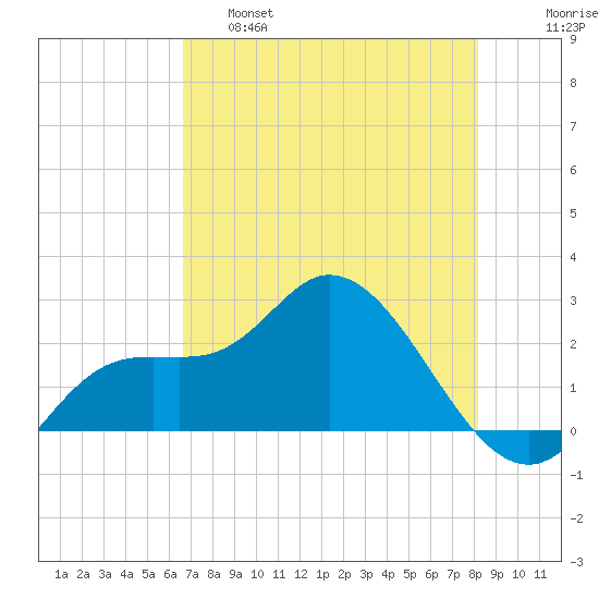 Point Ybel tide chart for Wednesday, May 18, 2022
