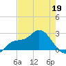Point Ybel tide chart for Thursday, May 19, 2022