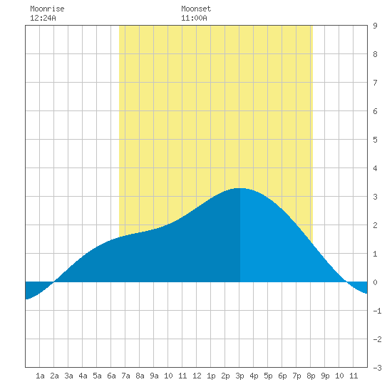 Point Ybel tide chart for Friday, May 20, 2022