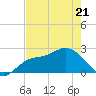 Point Ybel tide chart for Saturday, May 21, 2022