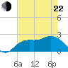 Point Ybel tide chart for Sunday, May 22, 2022