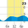 Point Ybel tide chart for Monday, May 23, 2022