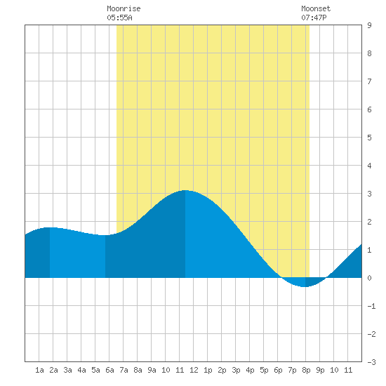 Point Ybel tide chart for Sunday, May 29, 2022