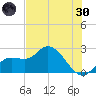 Point Ybel tide chart for Monday, May 30, 2022