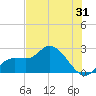 Point Ybel tide chart for Tuesday, May 31, 2022