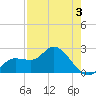 Point Ybel tide chart for Tuesday, May 3, 2022