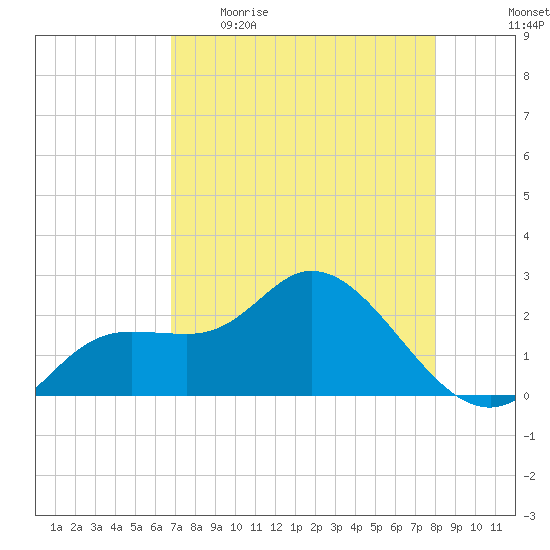 Point Ybel tide chart for Wednesday, May 4, 2022