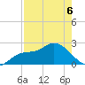 Point Ybel tide chart for Friday, May 6, 2022