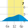 Point Ybel tide chart for Saturday, May 7, 2022