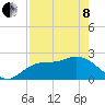Point Ybel tide chart for Sunday, May 8, 2022