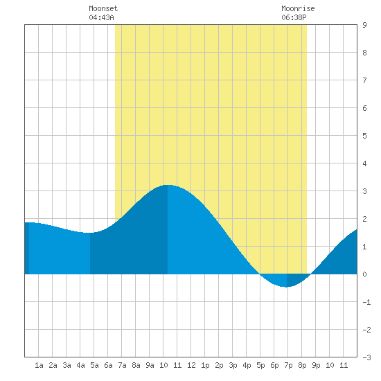 Point Ybel tide chart for Sunday, June 12, 2022