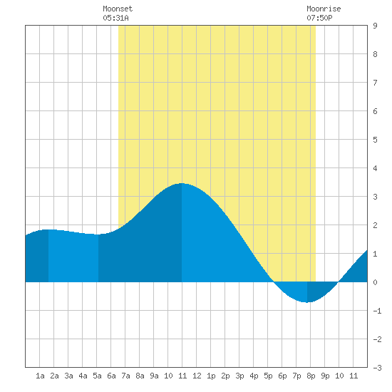 Point Ybel tide chart for Monday, June 13, 2022
