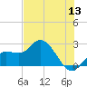 Point Ybel tide chart for Monday, June 13, 2022
