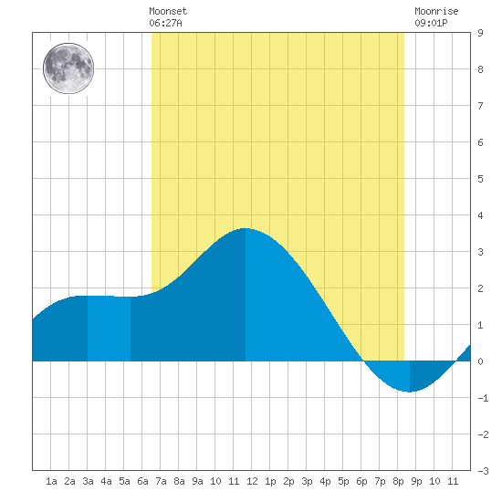 Point Ybel tide chart for Tuesday, June 14, 2022
