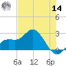 Point Ybel tide chart for Tuesday, June 14, 2022