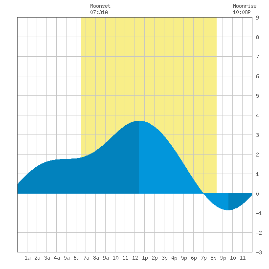 Point Ybel tide chart for Wednesday, June 15, 2022
