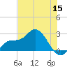 Point Ybel tide chart for Wednesday, June 15, 2022