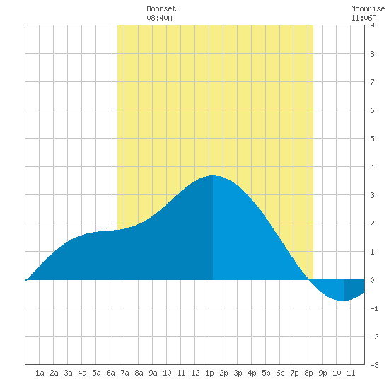 Point Ybel tide chart for Thursday, June 16, 2022