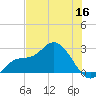 Point Ybel tide chart for Thursday, June 16, 2022