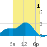 Point Ybel tide chart for Wednesday, June 1, 2022