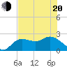 Point Ybel tide chart for Monday, June 20, 2022