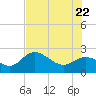 Point Ybel tide chart for Wednesday, June 22, 2022