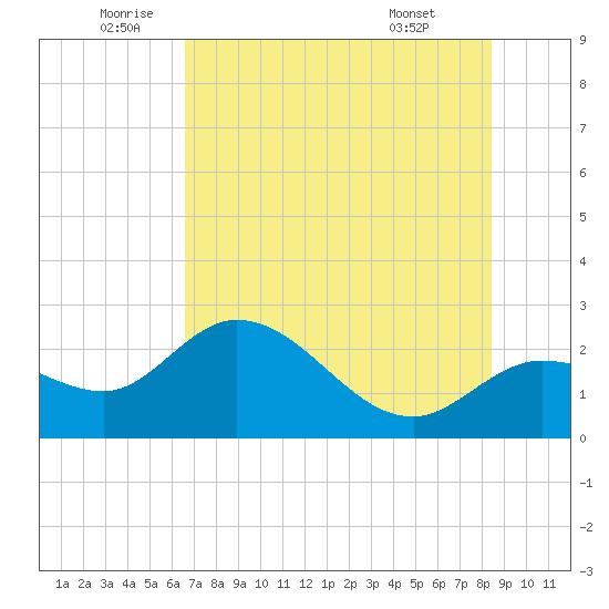 Point Ybel tide chart for Thursday, June 23, 2022