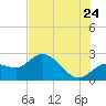 Point Ybel tide chart for Friday, June 24, 2022