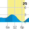 Point Ybel tide chart for Saturday, June 25, 2022