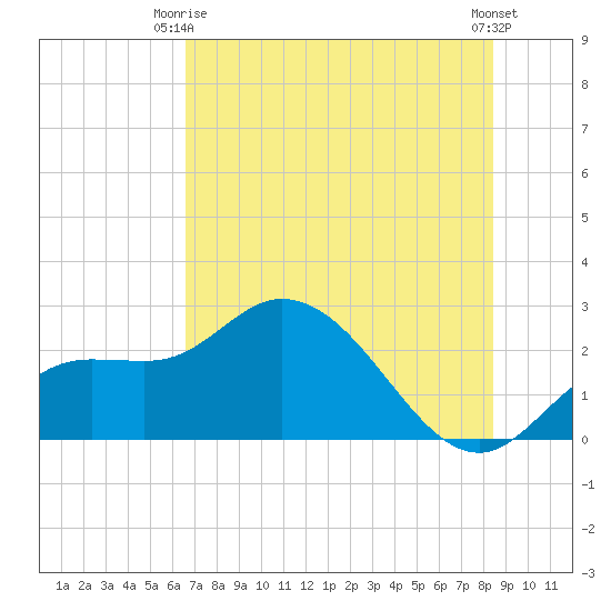 Point Ybel tide chart for Monday, June 27, 2022