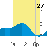 Point Ybel tide chart for Monday, June 27, 2022