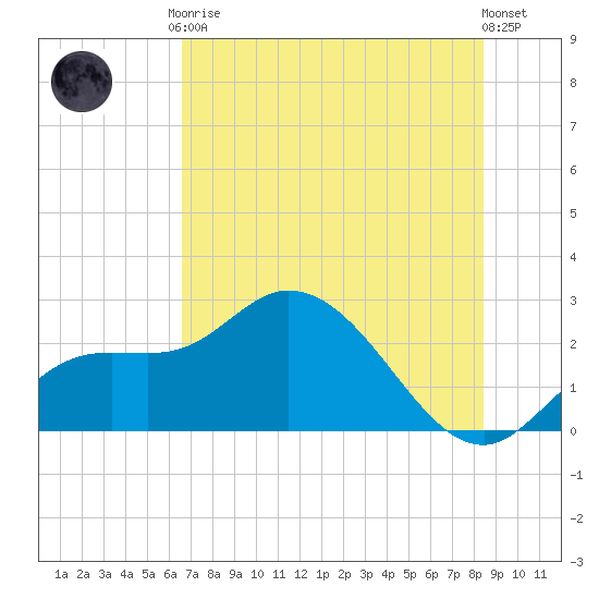 Point Ybel tide chart for Tuesday, June 28, 2022