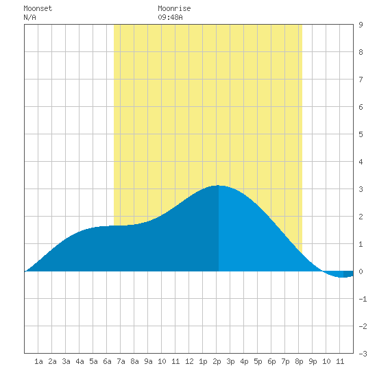 Point Ybel tide chart for Friday, June 3, 2022