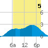 Point Ybel tide chart for Sunday, June 5, 2022