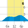 Point Ybel tide chart for Monday, June 6, 2022