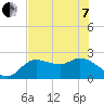 Point Ybel tide chart for Tuesday, June 7, 2022