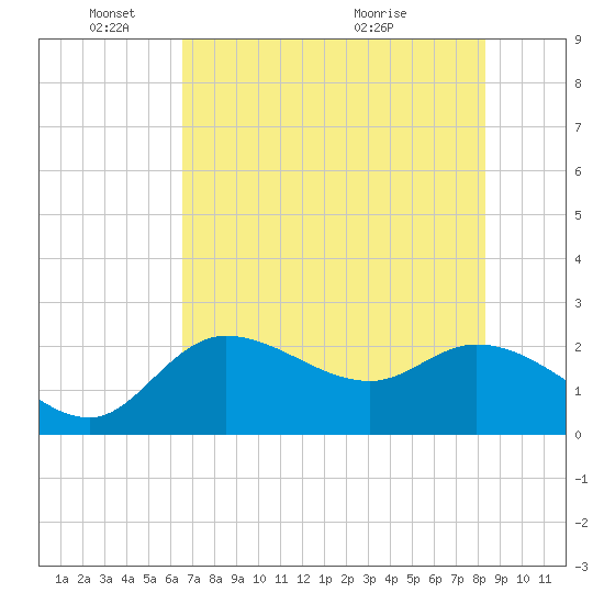 Point Ybel tide chart for Wednesday, June 8, 2022