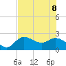 Point Ybel tide chart for Wednesday, June 8, 2022