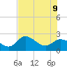 Point Ybel tide chart for Thursday, June 9, 2022