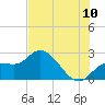 Point Ybel tide chart for Sunday, July 10, 2022