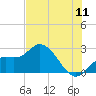 Point Ybel tide chart for Monday, July 11, 2022